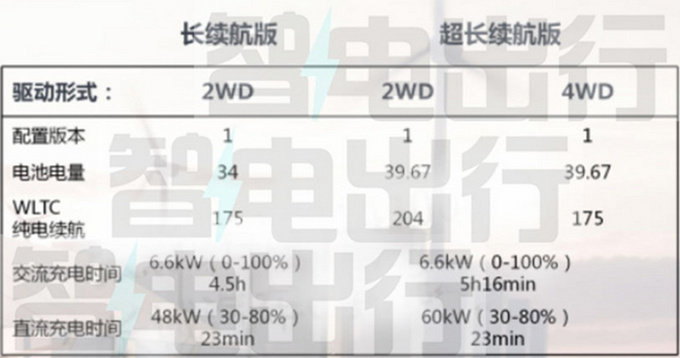 魏牌新摩卡5月23日上市纯电续航204km 或24万起售-图11