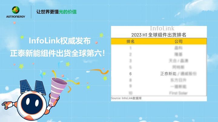 Infonilk InfoLink 2023上半年光伏组件出货排名出炉,正泰新能全球第六_凤凰网