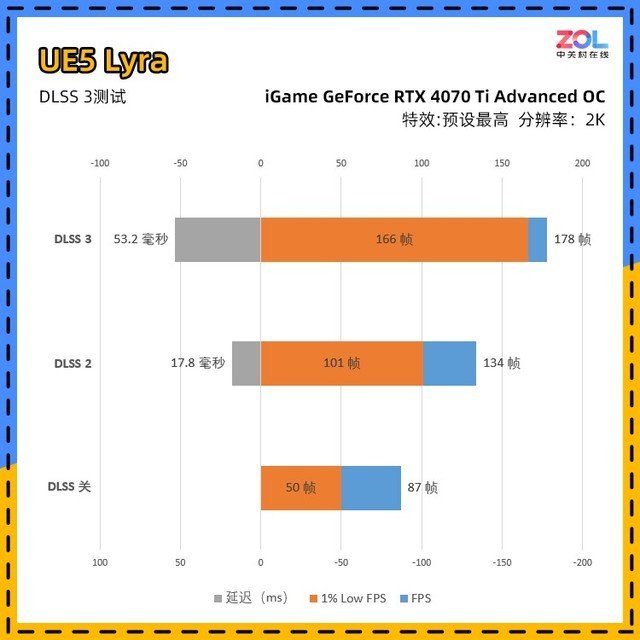iGame RTX 4070 Ti ADOC首测 价格砍半的3090Ti你买吗?
