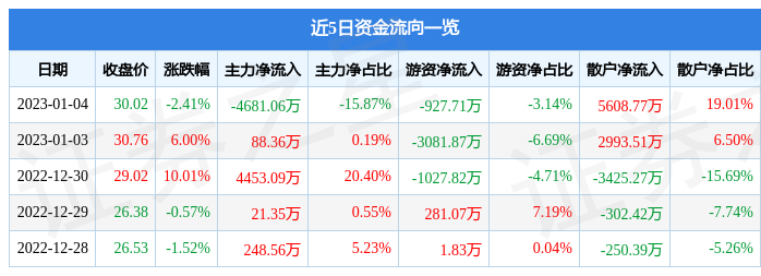 国恩股份（002768）1月4日主力资金净卖出4681.06万元