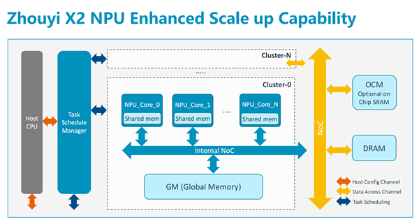 安谋科技发布自研“周易”X2 NPU:性能飙升 软件开源