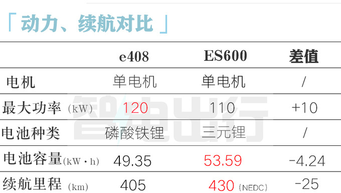 富康ES600换标标致408纯电换小电池 续航变短-图10