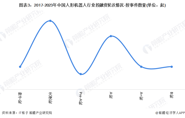图表3:2017-2023年中国人形机器人行业投融资轮次情况-按事件数量(单位:起)