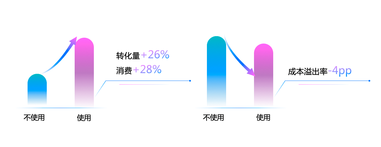 AI技术赋能,引领行业变革|百度营销创新打造“信息流AI投放”插图4