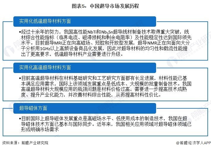 图表5:中国超导市场发展历程