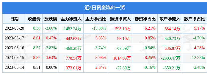 高盟新材（300200）3月20日主力资金净卖出1482.24万元