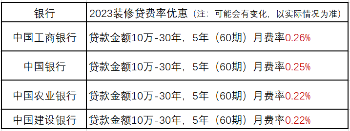 %不过需要注意的是，银行的优惠是有一定时间期限的，后面可能会有变化