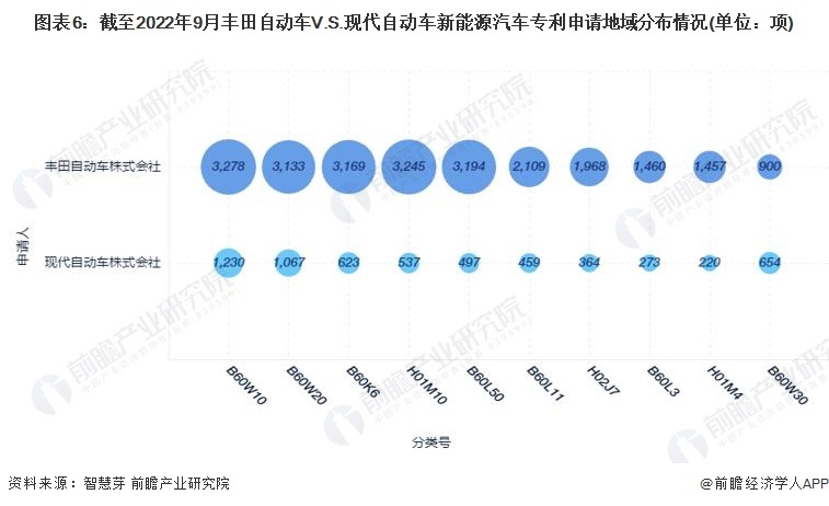 图表6:截至2022年9月丰田自动车V.S.现代自动车新能源汽车专利申请地域分布情况(单位:项)