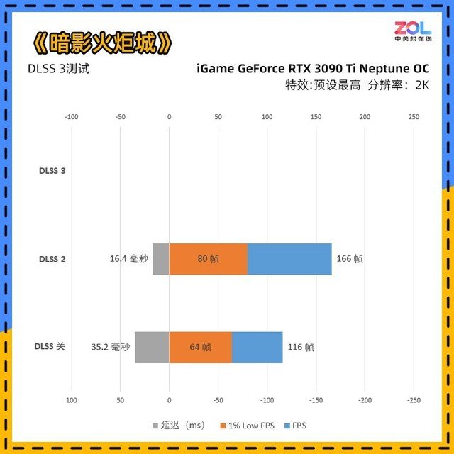 iGame RTX 4070 Ti ADOC首测 价格砍半的3090Ti你买吗?