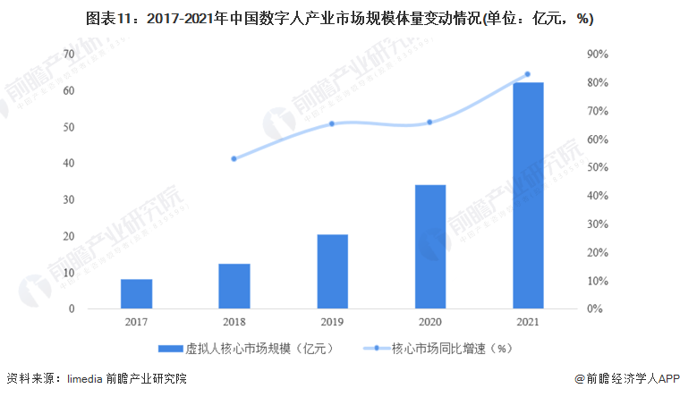 图表11:2017-2021年中国数字人产业市场规模体量变动情况(单位:亿元,%)