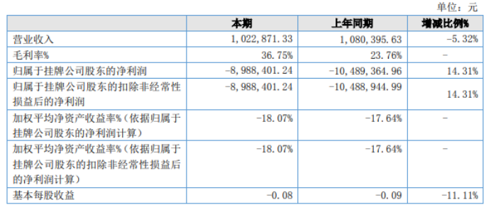 中斗科技2022年亏损898.84万同比亏损减少 产品销售业务毛利上升