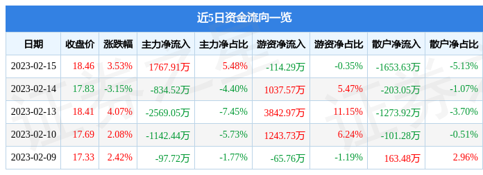 全信股份（300447）2月15日主力资金净买入1767.91万元