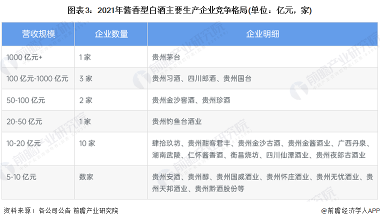 图表3:2021年酱香型白酒主要生产企业竞争格局(单位:亿元,家)