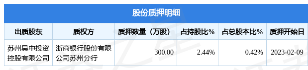 江苏吴中（600200）股东苏州吴中投资控股有限公司质押300万股，占总股本0.42%