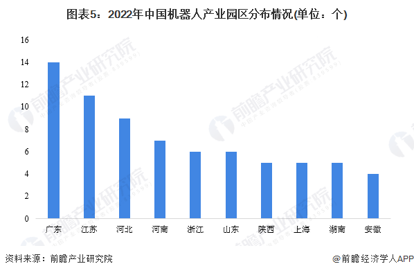 图表5:2022年中国机器人产业园区分布情况(单位:个)