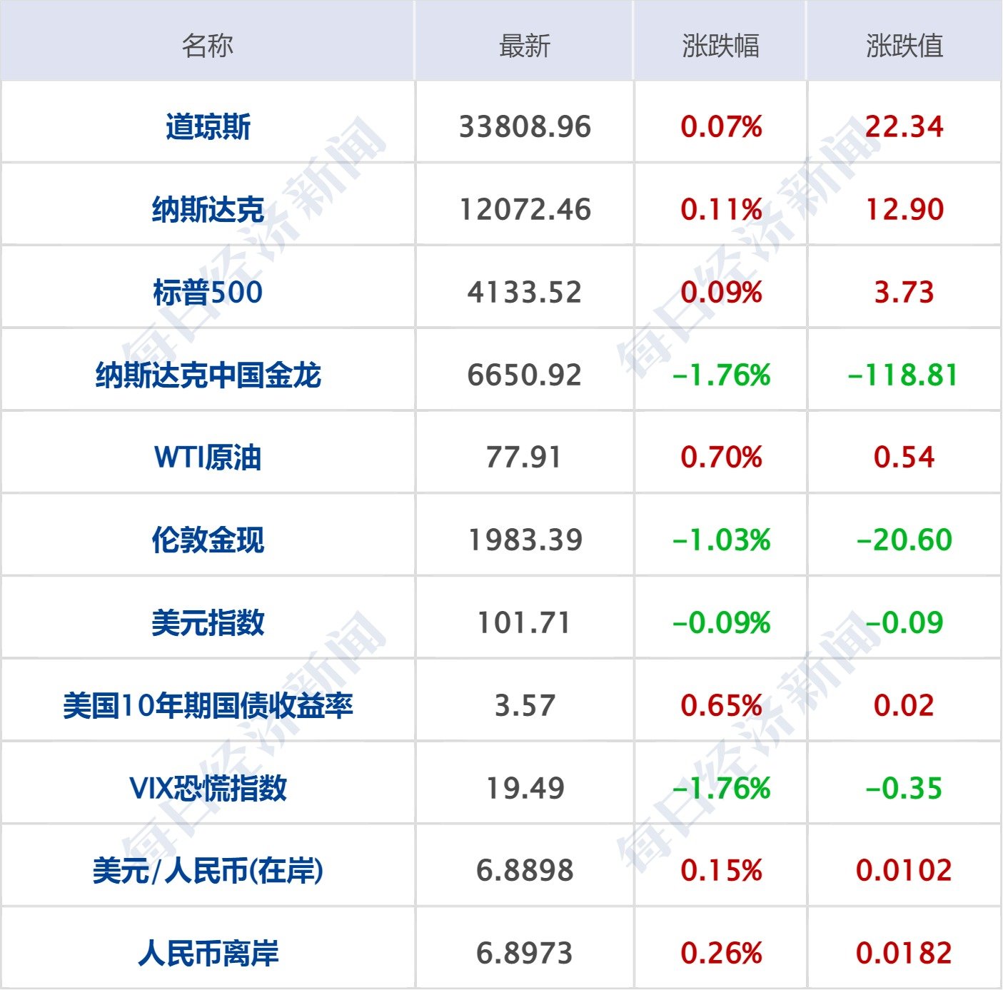 每经操盘必知（早间版）丨国资委：全面推进国资央企云体系和大数据体系建设；上市公司遭电信员工诈骗7000万；常熟正式规定对 在编公务员实行工资全额数字人民币发放