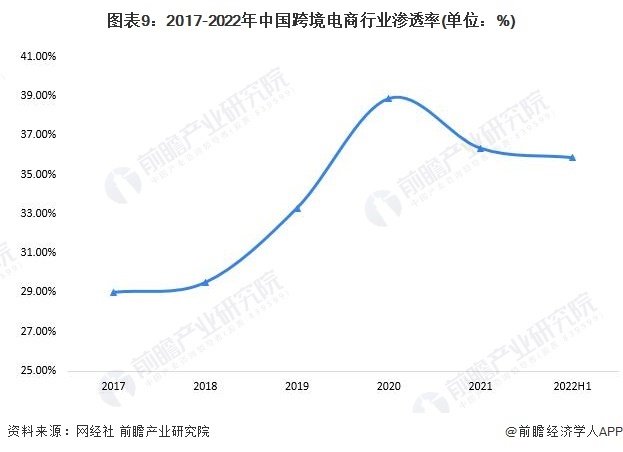 图表9:2017-2022年中国跨境电商行业渗透率(单位:%)