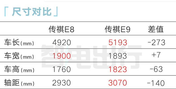 传祺E8混动MPV或10月15日预售卖20.98万能火吗-图4