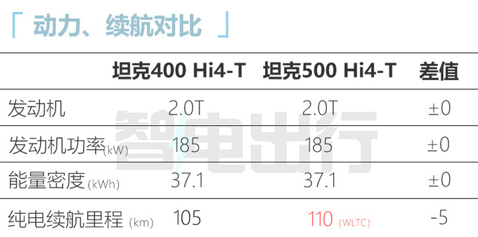 坦克400插混版三天后预售2.0T+9AT 预计卖25-30万-图12