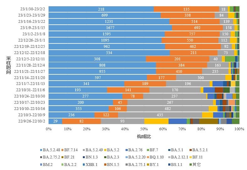 图4-1 全国新型冠状病毒变异株变化趋势图