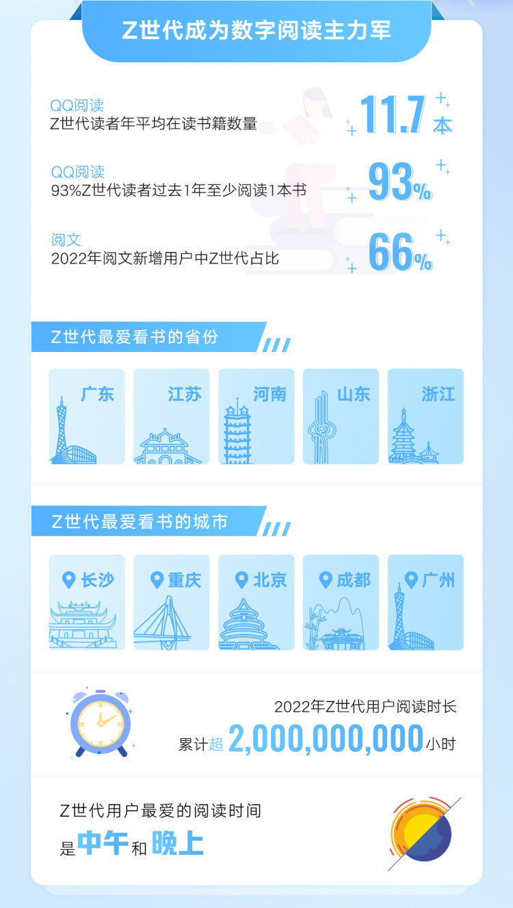 《Z世代数字阅读报告》出炉 重庆跻身Z世代最爱读书城市