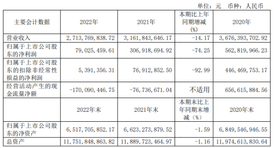 中恒集团2022年净利7902.55万 同比下滑74.25%