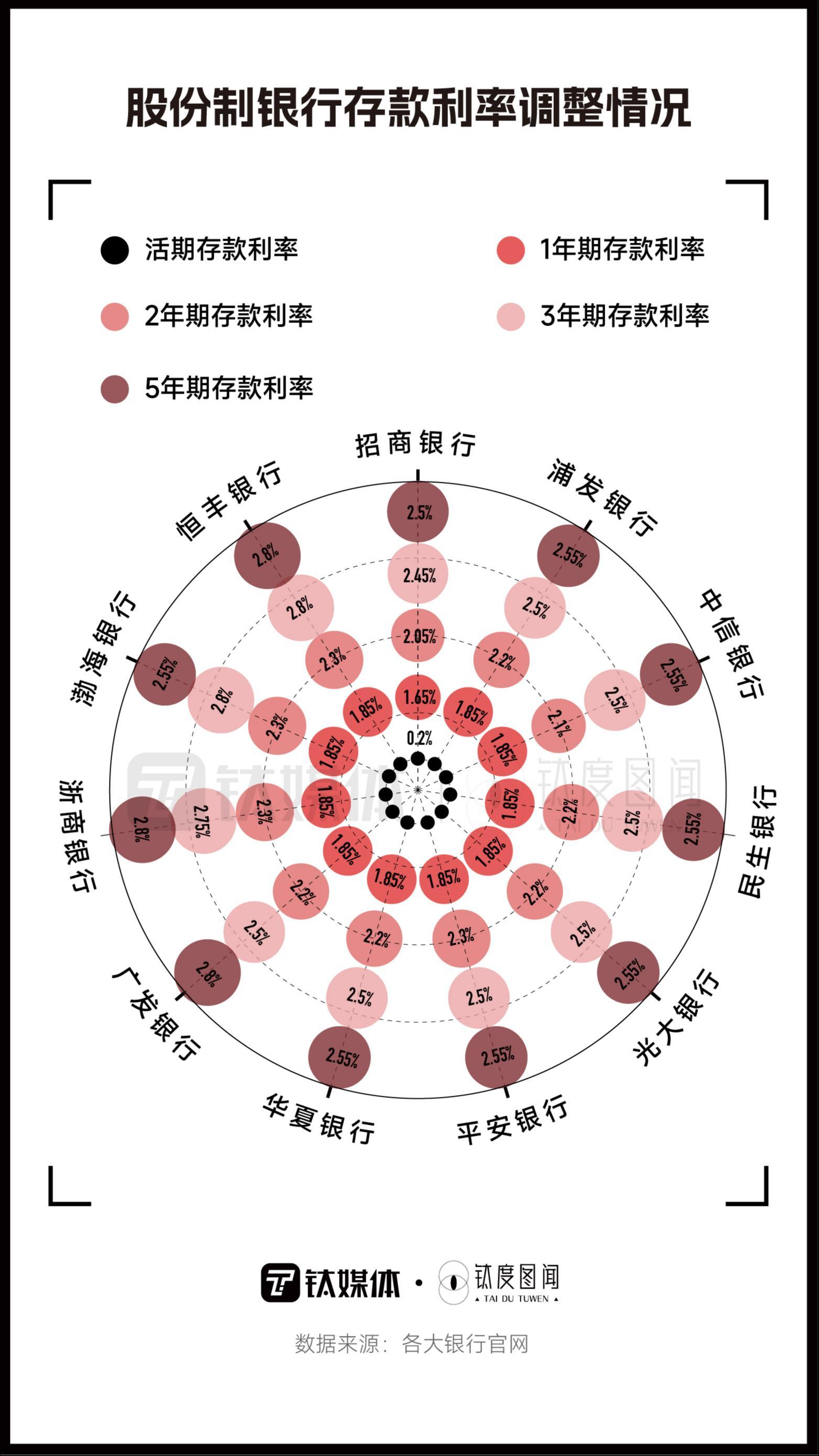政策利率接连调降,一文看懂央行连续降息释放哪些信号?|钛度图闻