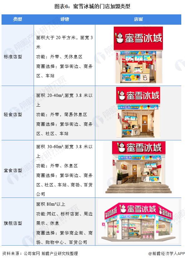 图表6:蜜雪冰城的门店加盟类型
