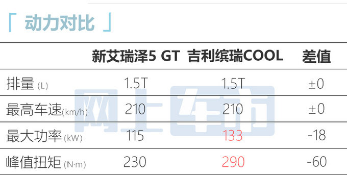 官方降0.Xx万奇瑞新艾瑞泽5 GT售X.XX-XX.XX万元-图9