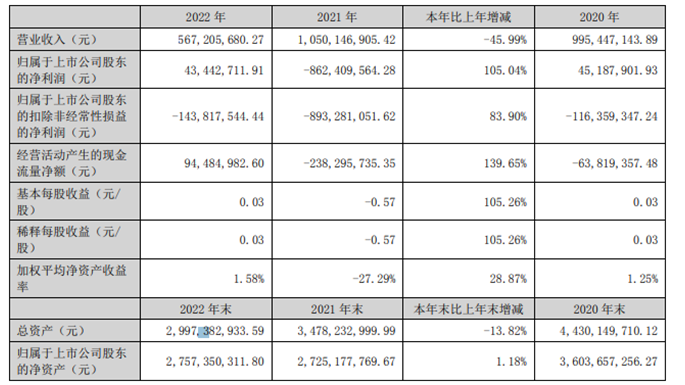 勤上股份2022年营收5.67亿净利4344.27万 董事长梁金成薪酬74.72万