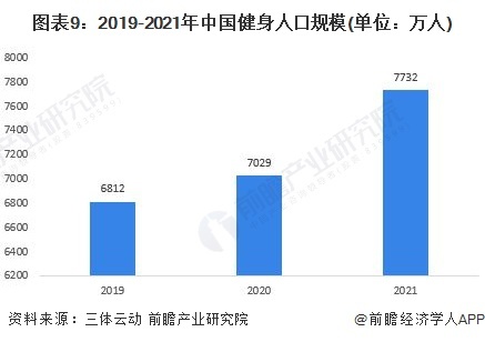 图表9:2019-2021年中国健身人口规模(单位:万人)