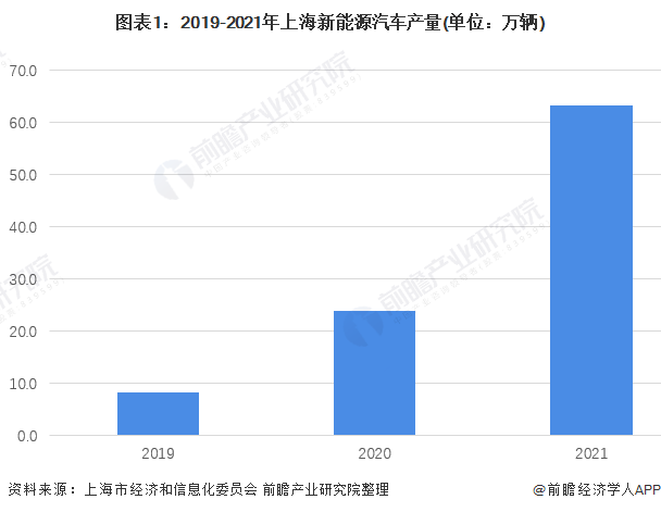 图表1:2019-2021年上海新能源汽车产量(单位:万辆)