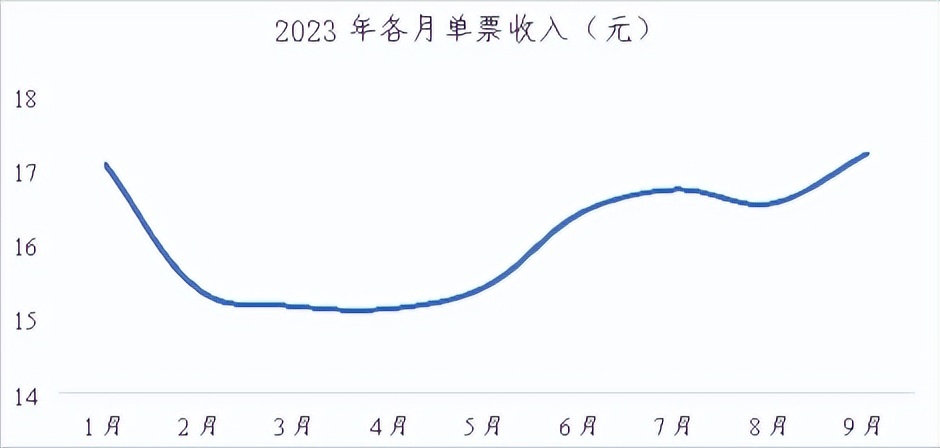 顺丰9月速运物流增至17432亿元创历史单月新高(图1)