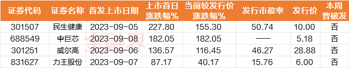新股风向标：本周4只新股均未破发，民生健康首日涨227.8%领跑（民生日记）民生健康上市交易，