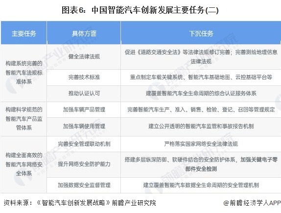 图表6:中国智能汽车创新发展主要任务(二)