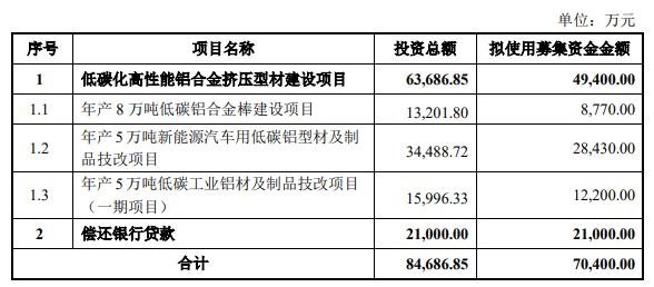 今飞凯达拟定增募资不超7亿元 2020年定增募6亿破发