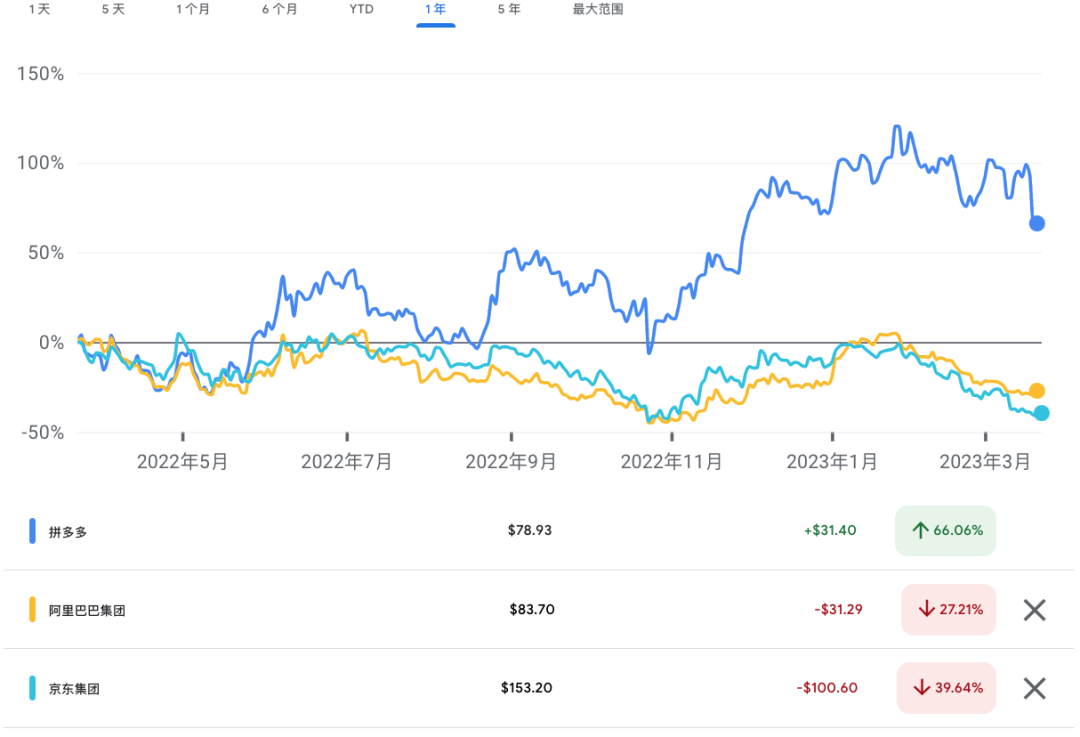 收入增长远超同行，拼多多为什么还是跌了160 亿美刀？