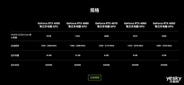 英伟达展示RTX 4080移动显卡,能耗大幅降低远超前代旗舰!