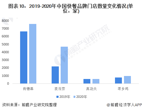 图表10:2019-2020年中国快餐品牌门店数量变化情况(单位:家)