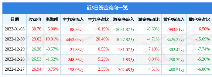 国恩股份（002768）1月3日主力资金净买入88.36万元