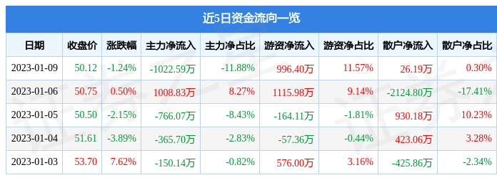 卓创资讯（301299）1月9日主力资金净卖出1022.59万元
