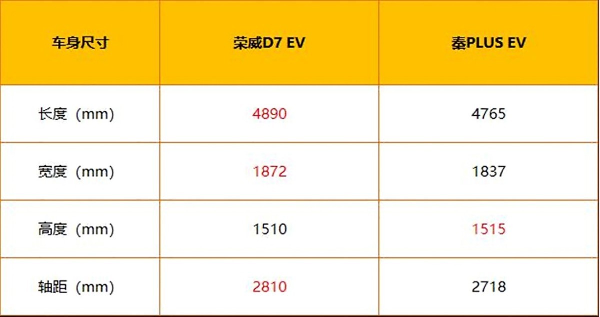 后驱+智能座舱 荣威D7 EV来了 和比亚迪秦PLUS EV相比谁更强?