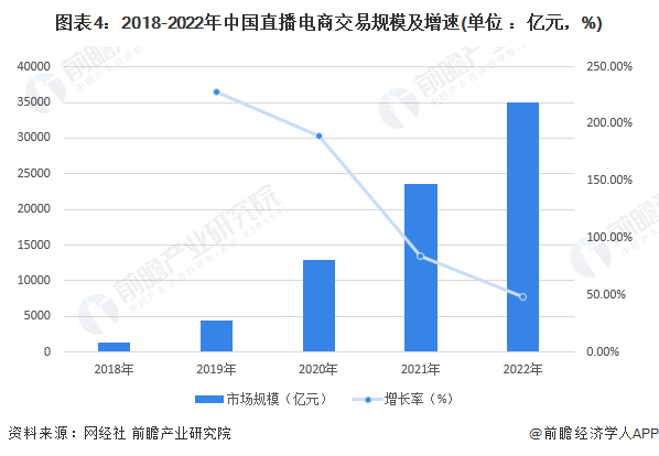 图表4:2018-2022年中国直播电商交易规模及增速(单位 :亿元,%)