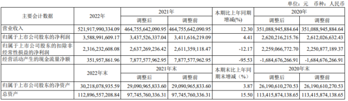 厦门国贸2022年净利35.89亿同比增长4.41% 董事长高少镛薪酬312.41万