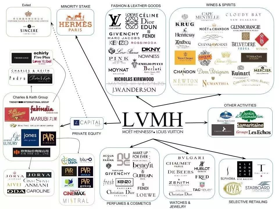 ·LVMH集团旗下部分品牌。