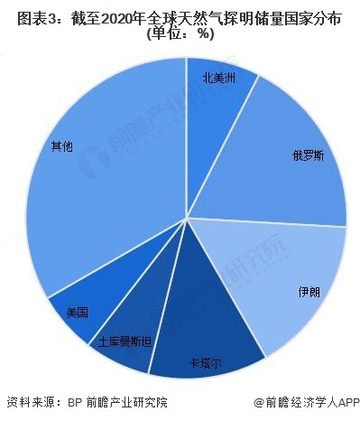 图表3:截至2020年全球天然气探明储量国家分布(单位:%)