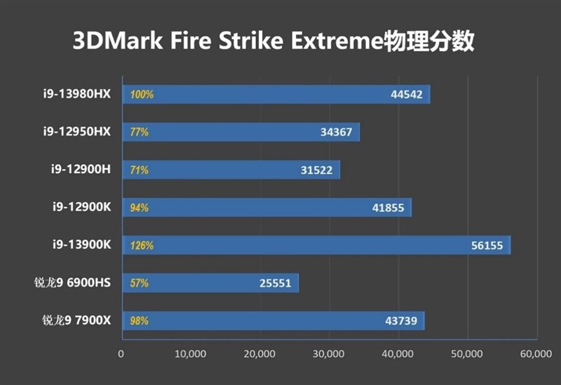 18寸终极发烧游戏本!ROG枪神7 Plus超竞版评测:首发i9-13980HX多核暴涨40%
