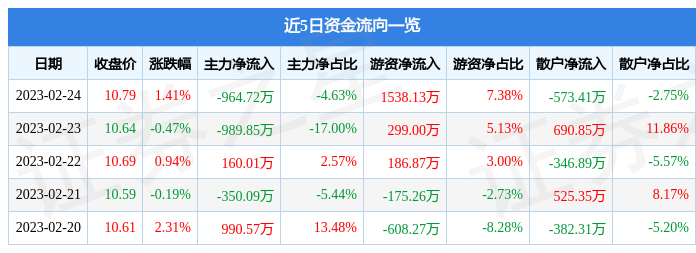 超声电子（000823）2月24日主力资金净卖出964.72万元