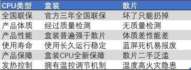 酷睿i5-12600T QS版不到千元!QS版ES版的CPU能买吗?