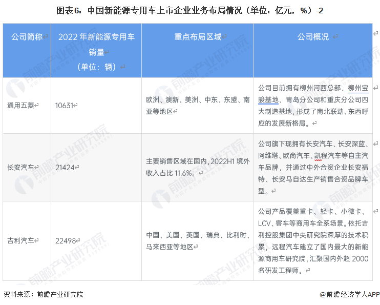 图表6:中国新能源专用车上市企业业务布局情况(单位:亿元,%)-2